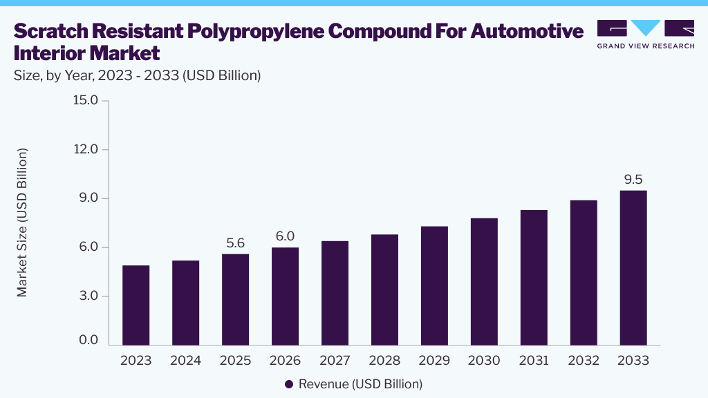Scratch resistant polypropylene compound for automotive interior market size and growth forecast (2023-2033)